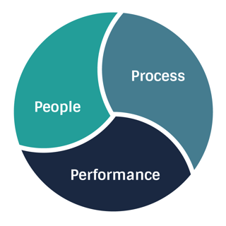 People-Process-Performance-Funnel-Clarity