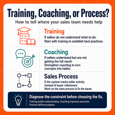 How to Know if team needs training, coaching or process work