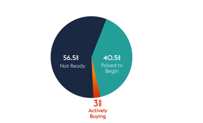 graph of market segmentation, the 3%, the 40.5% and the 56.5% by Funnel Clarity