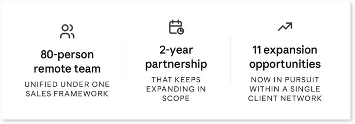 SimWell sales training case study