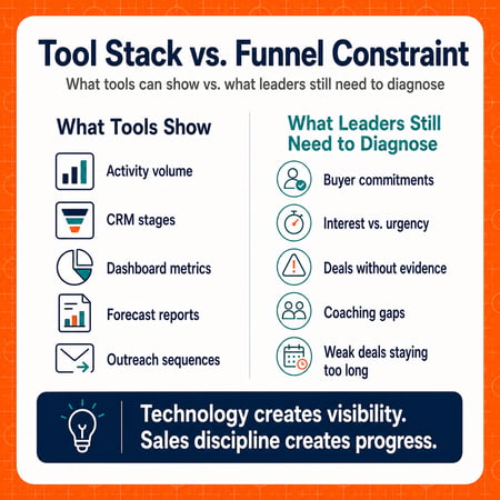 tool stack vs funnel constraint