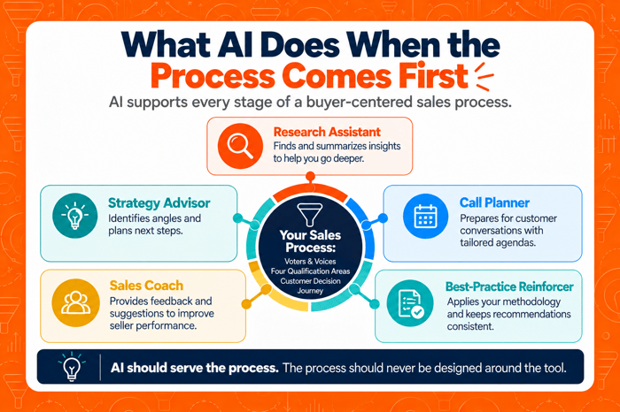 what ai does when process is first_ai in sales guide