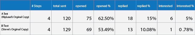 A/B Testing